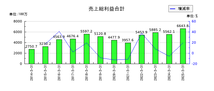 巴コーポレーションの売上総利益合計の推移