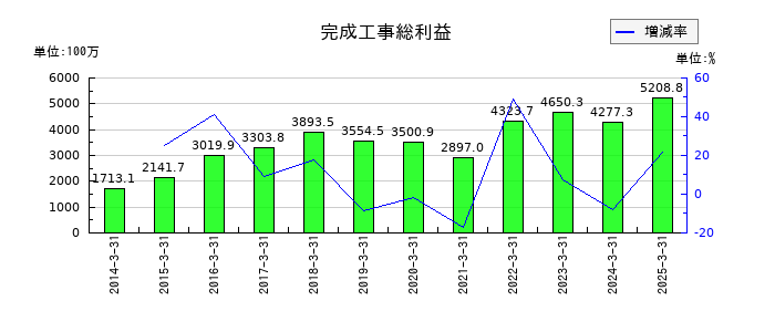 巴コーポレーションの完成工事総利益の推移