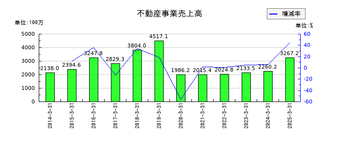 巴コーポレーションの不動産事業売上高の推移