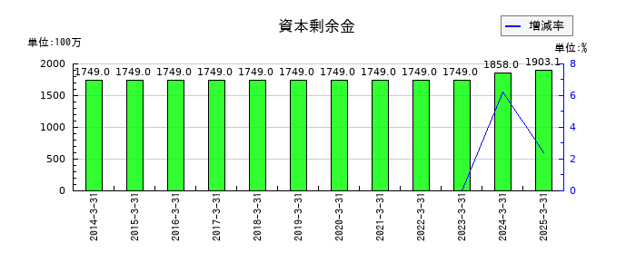 巴コーポレーションの資本剰余金の推移