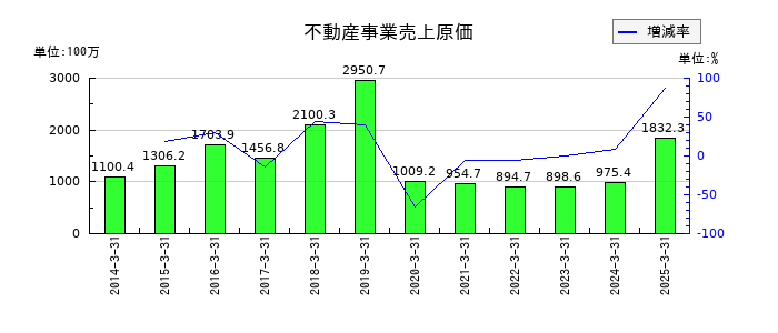 巴コーポレーションの不動産事業売上原価の推移