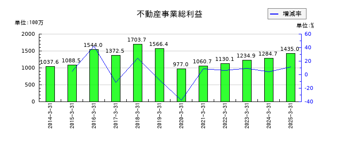 巴コーポレーションの不動産事業総利益の推移