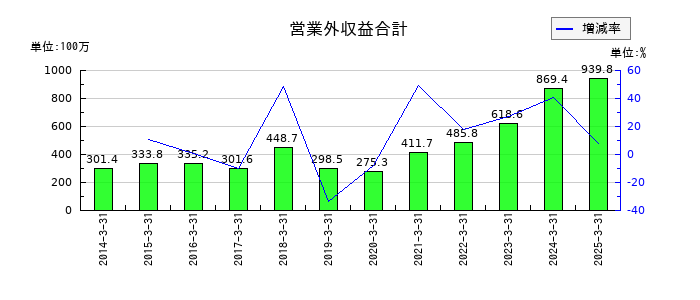 巴コーポレーションの営業外収益合計の推移