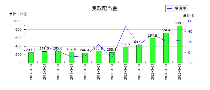 巴コーポレーションの受取配当金の推移
