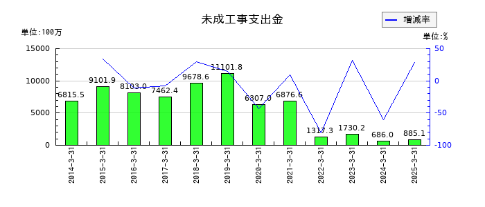 巴コーポレーションの未成工事支出金の推移