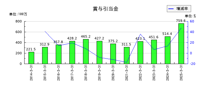巴コーポレーションの賞与引当金の推移
