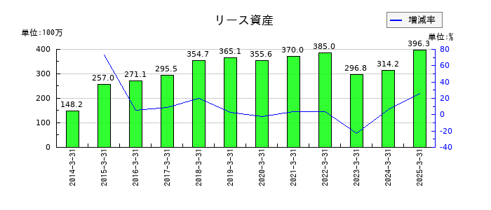 巴コーポレーションのリース資産の推移
