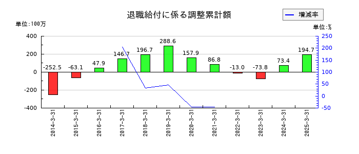 巴コーポレーションの退職給付に係る調整累計額の推移