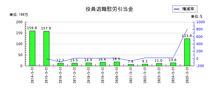 巴コーポレーションの役員退職慰労引当金の推移