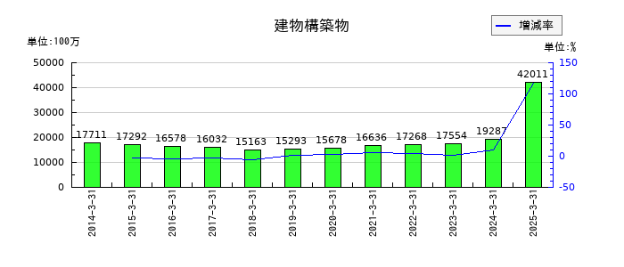 巴コーポレーションの建物構築物の推移