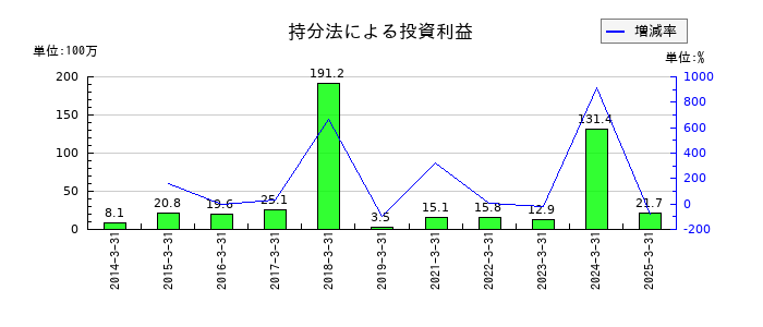 巴コーポレーションの持分法による投資利益の推移