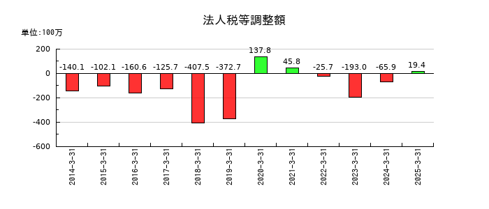巴コーポレーションの法人税等調整額の推移