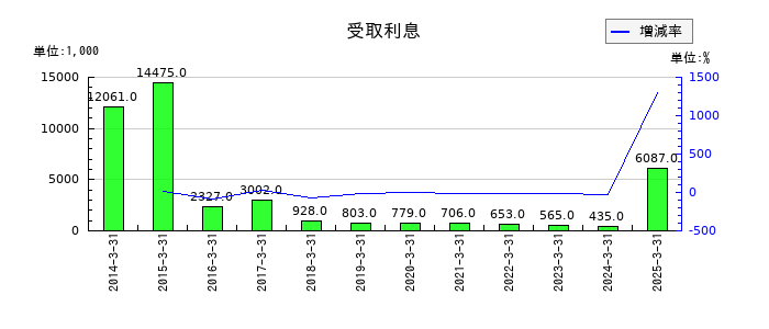 巴コーポレーションの受取利息の推移