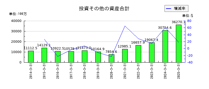 巴コーポレーションの投資その他の資産合計の推移