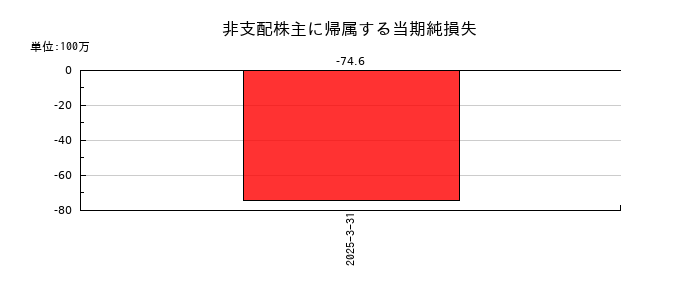 巴コーポレーションの非支配株主に帰属する当期純損失の推移