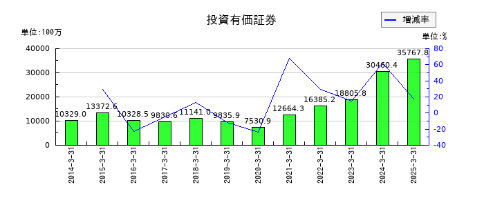 巴コーポレーションの投資有価証券の推移