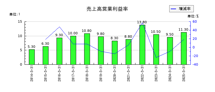 巴コーポレーションの売上高営業利益率の推移