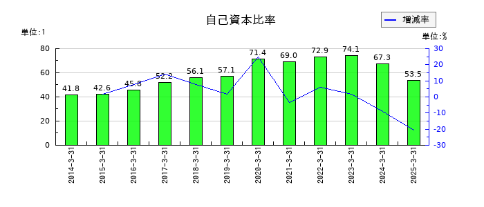 巴コーポレーションの自己資本比率の推移