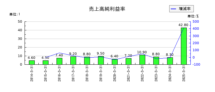 巴コーポレーションの売上高純利益率の推移