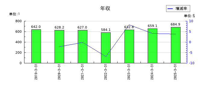 巴コーポレーションの年収の推移