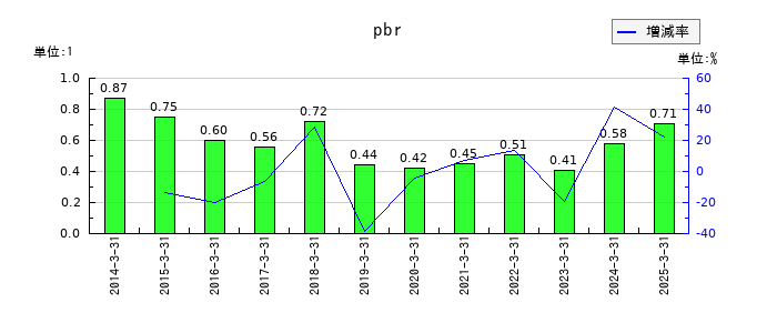 巴コーポレーションのpbrの推移