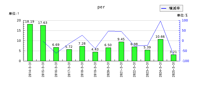 巴コーポレーションのperの推移