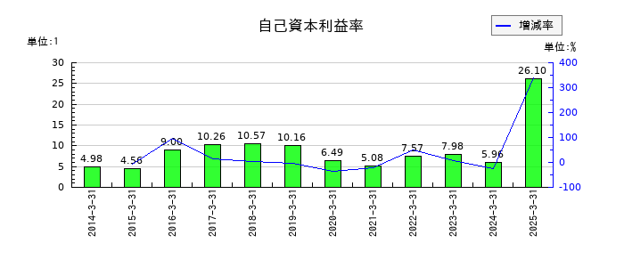 巴コーポレーションの自己資本利益率の推移