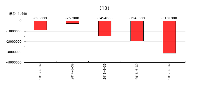 パナホームの第1四半期の純利益推移