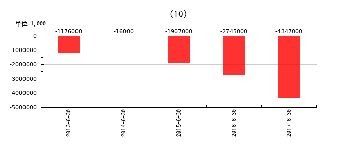 パナホームの第1四半期の経常利益推移