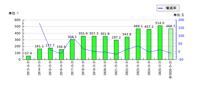 大和ハウス工業のEPS(一株当たりの利益)推移