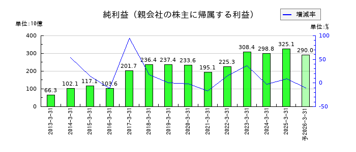 大和ハウス工業の通期の純利益推移