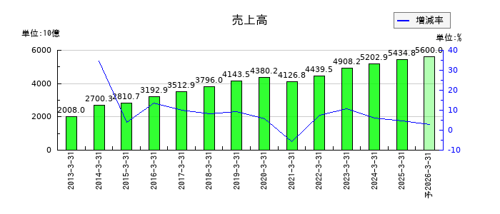 大和ハウス工業の通期の売上高推移