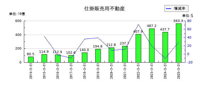 大和ハウス工業の仕掛販売用不動産の推移