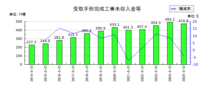 大和ハウス工業の受取手形完成工事未収入金等の推移