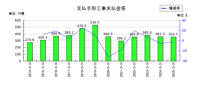大和ハウス工業の支払手形工事未払金等の推移