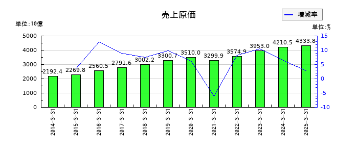 大和ハウス工業の売上原価の推移