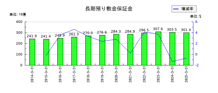 大和ハウス工業の長期預り敷金保証金の推移