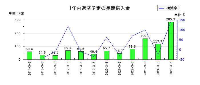 大和ハウス工業の1年内返済予定の長期借入金の推移