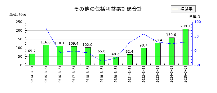 大和ハウス工業のその他の包括利益累計額合計の推移