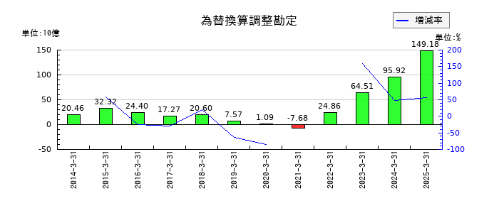 大和ハウス工業の為替換算調整勘定の推移