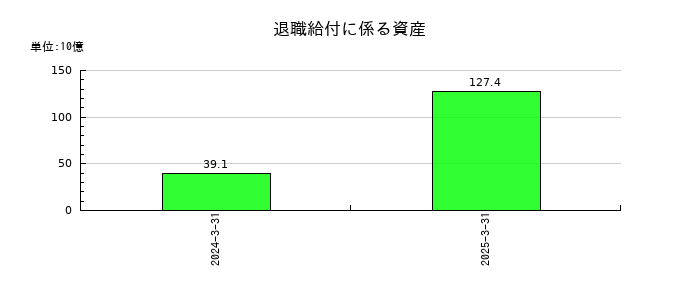 大和ハウス工業の退職給付に係る資産の推移