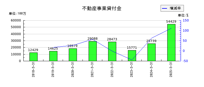 大和ハウス工業の不動産事業貸付金の推移