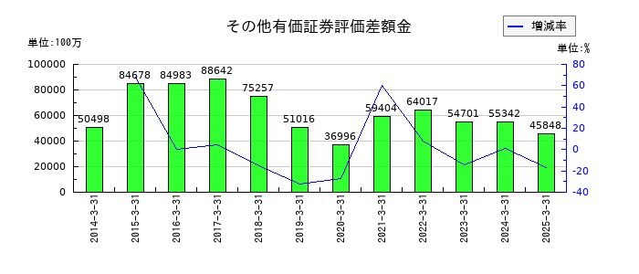大和ハウス工業のその他有価証券評価差額金の推移