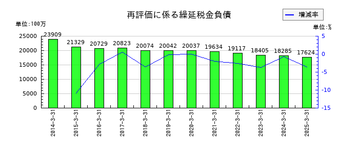 大和ハウス工業の再評価に係る繰延税金負債の推移