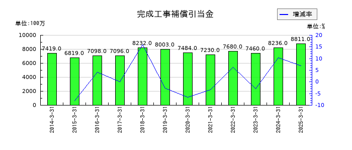 大和ハウス工業の完成工事補償引当金の推移