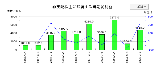 大和ハウス工業の非支配株主に帰属する当期純利益の推移