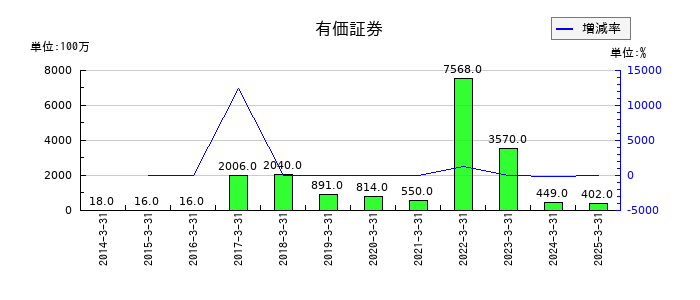 大和ハウス工業の有価証券の推移