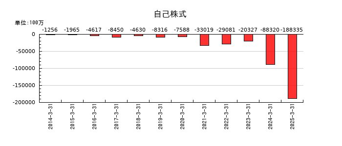 大和ハウス工業の自己株式の推移