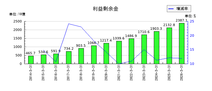 大和ハウス工業の販売用不動産の推移