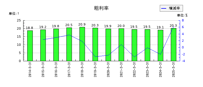 大和ハウス工業の粗利率の推移
